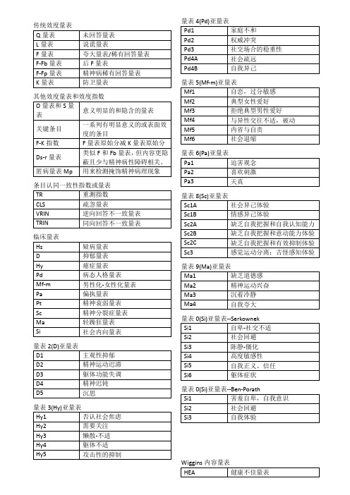 MMPI常用量表