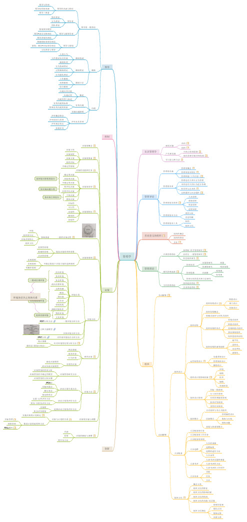 管理学知识总结整理思维导图