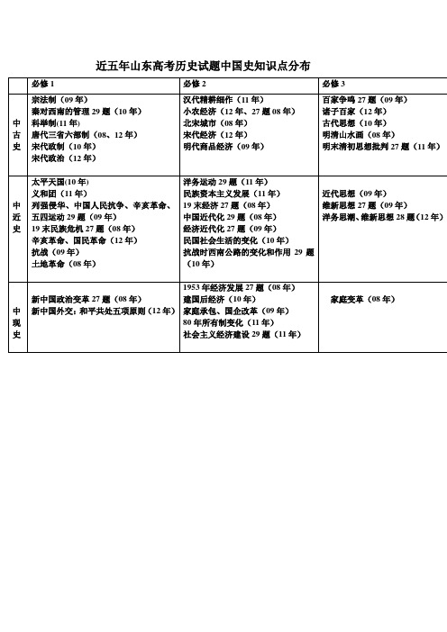 近五年山东高考历史试题中国史知识点分布