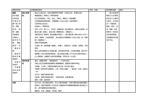 长三角旅游资源分类介绍