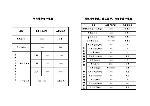 学生奖学金一览表国家助学贷款