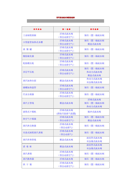 用汽设备疏水阀最佳选择