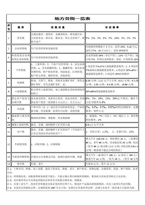 地方各税一览表