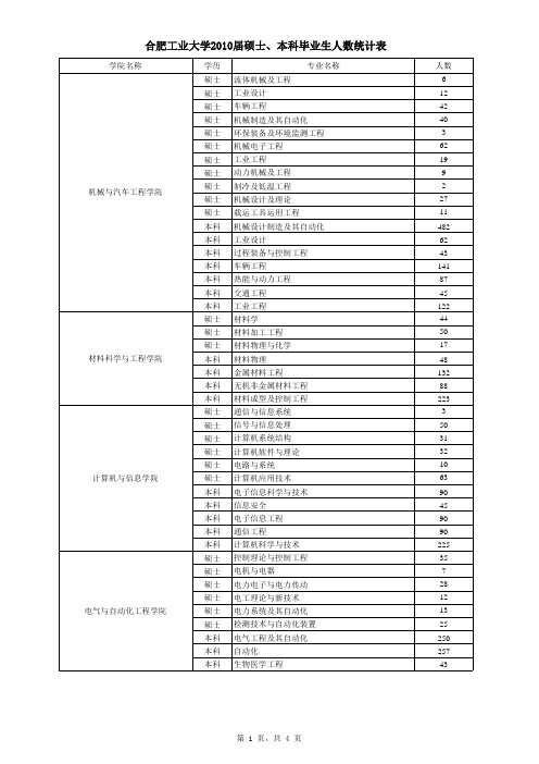 合肥工业大学2010届硕士`本科毕业生人数统计表