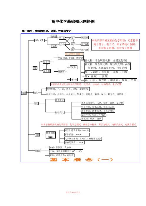 高中化学必修一知识网络结构图