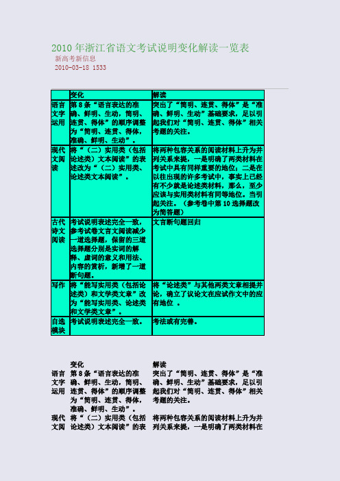 2010年浙江省语文考试说明变化解读一览表