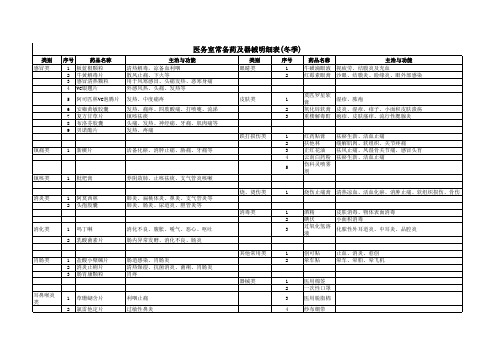 学校医务室常备药明细