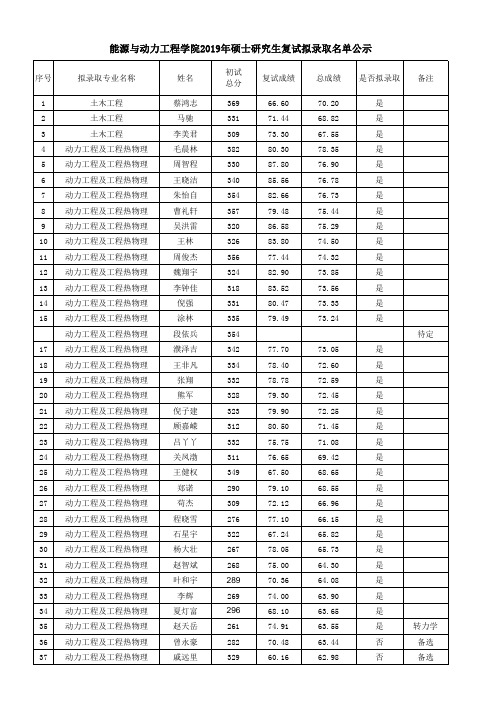 2019江苏大学能源与动力工程学院硕士研究生复试拟录取名单公示