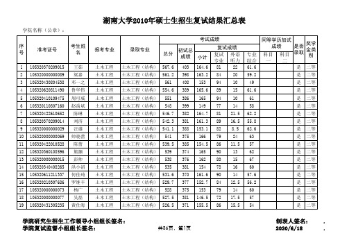 2010年湖大录取名单