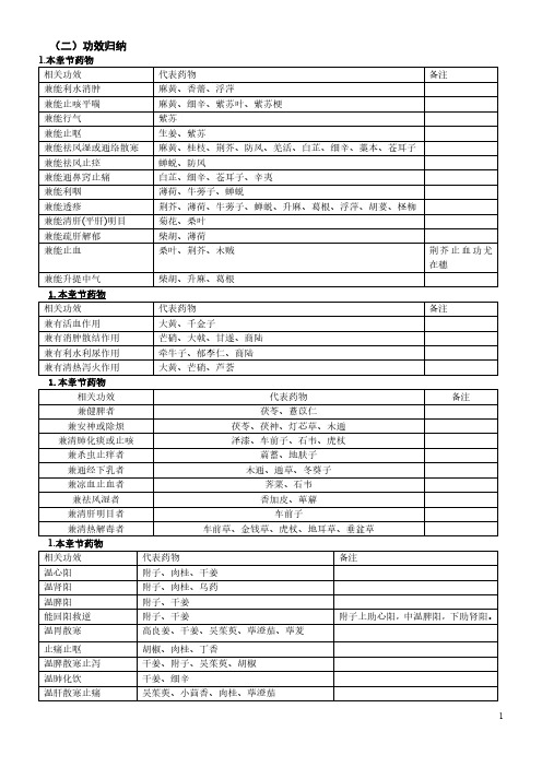 各章药物功效归纳