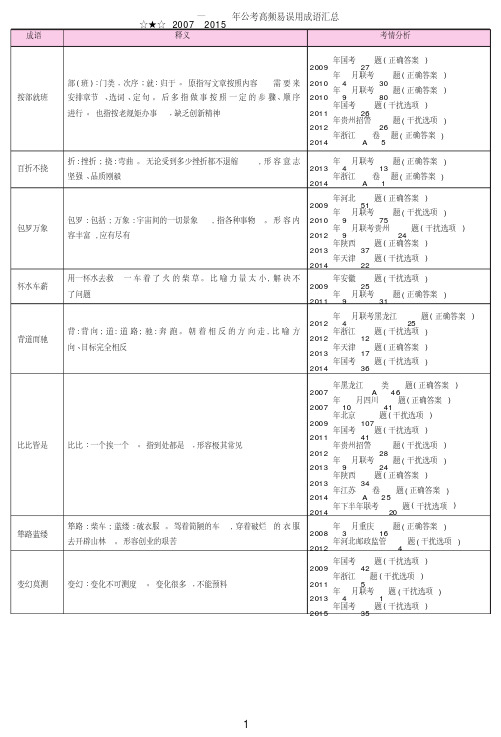 2007—2015年公考高频易误用成语汇总-精品资料