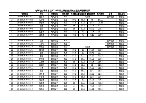 武汉大学电气与自动化学院2020年硕士研究生复试成绩及拟录取结果