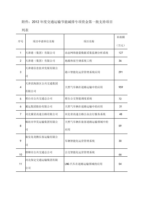 2012年交通运输节能减排专项资金第一批支持项目