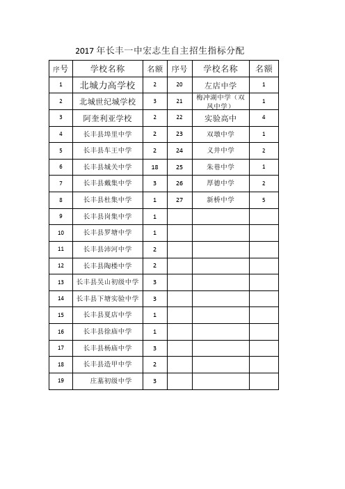 2017年长丰一中宏志生自主招生指标分配