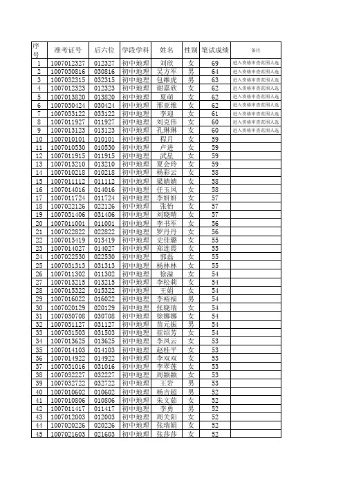 2015年历城区招聘教师笔试成绩公布