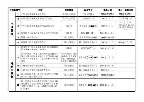 法规目录(土地一级开发)