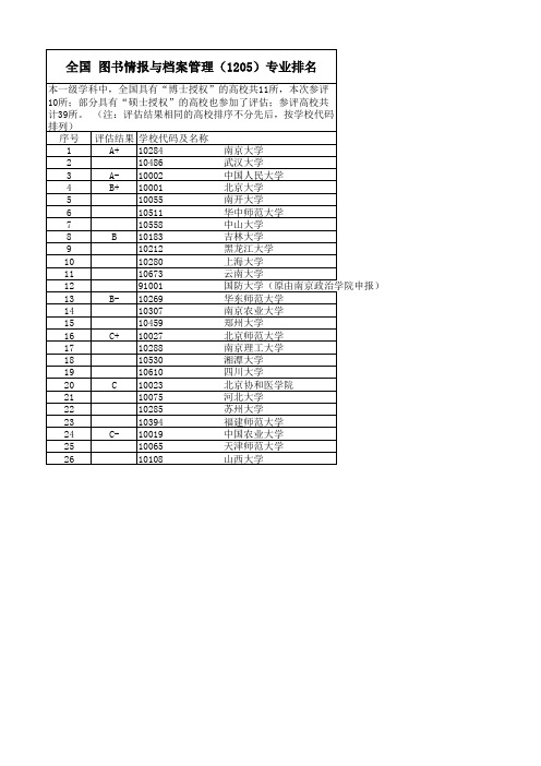 全国 图书情报与档案管理(1205)专业排名