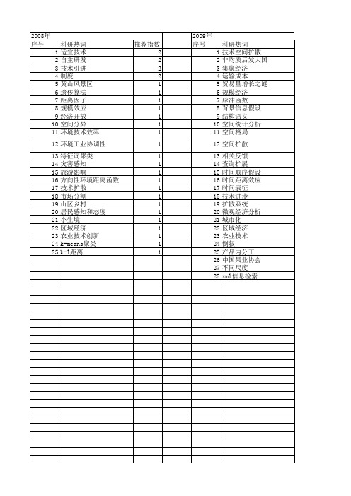 【国家社会科学基金】_技术距离_基金支持热词逐年推荐_【万方软件创新助手】_20140804