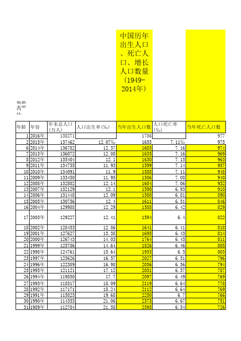 中国历年出生人口、死亡人口、增长人口数量(1949-2014年)