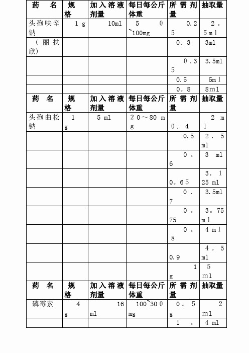 儿科常用药物剂量换算速查表