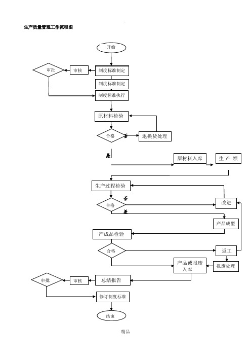 生产质量管理流程图