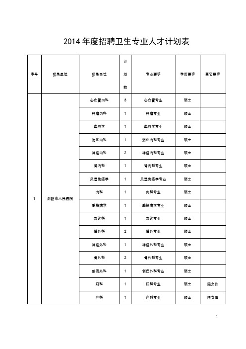 2014年度招聘卫生专业人才计划表