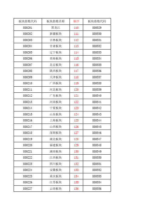 2018年4月25号股票板块指数及代码