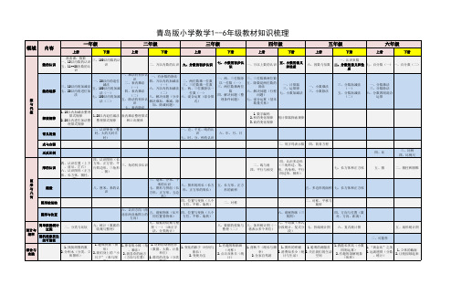 青岛版小学数学1--6年级教材知识梳理