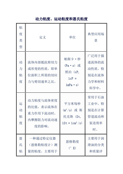 动力粘度、运动粘度和恩氏粘度