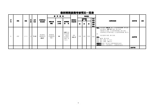 教师聘期届满考核情况一览表