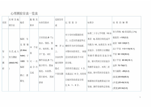 心理咨询师心理测验量表一览表