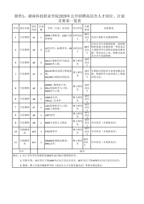 2020年湖南科技职业学院公开招聘高层次人才岗位、计划及要求一览表q