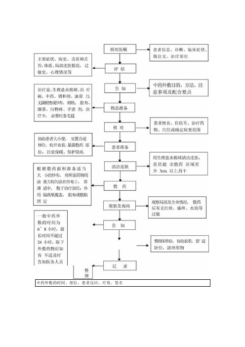 中医护理技术操作中药外敷技术操作流程与考核评分标准