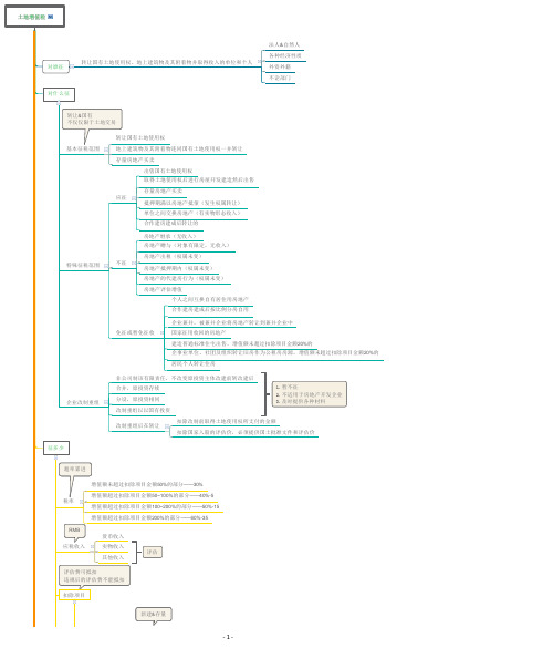 【税务筹划】思维导图-土地增值税