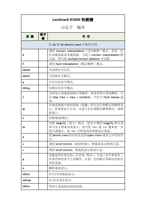 Landmark R5000快捷键