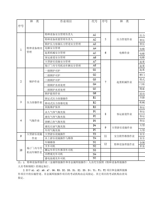 特种作业项目代号