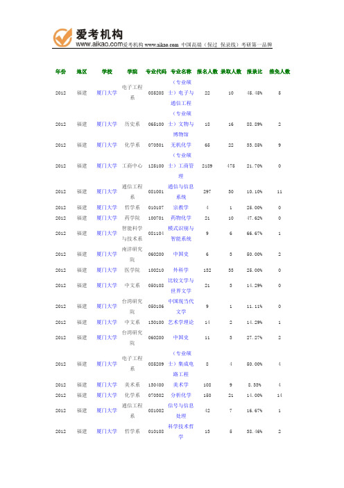 2012年厦门大学报录比