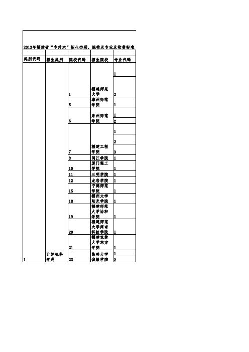 2013年福建省_专升本_招生类别_院校及专业收费标准(个人整理_@福文1989)