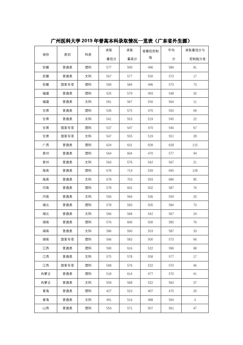 广州医科大学2019年普高本科录取情况一览表(广东省外生源)