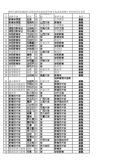 南师大教科院2015年录取优秀应届本科毕业生免试攻读硕士学位研究生名单