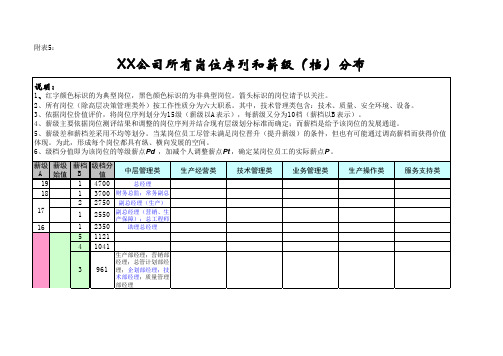 xx公司薪酬体系所有岗位序列和薪级(档)分布.xls