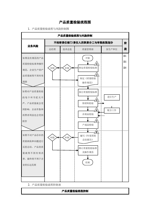 质量检验流程图