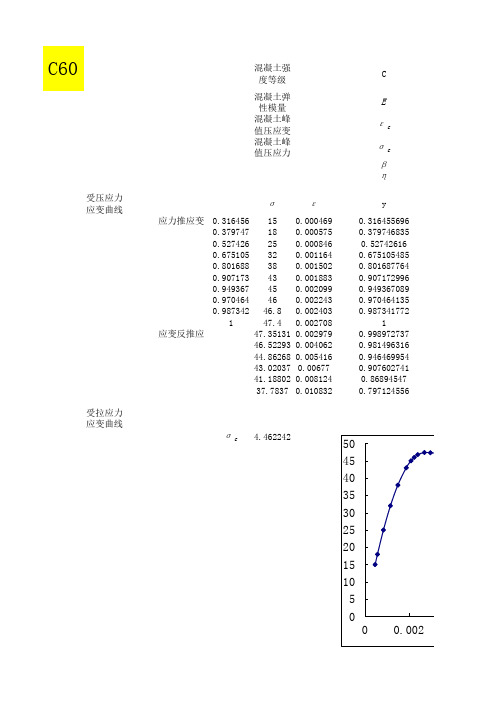 ABAQUS混凝土本构关系C60