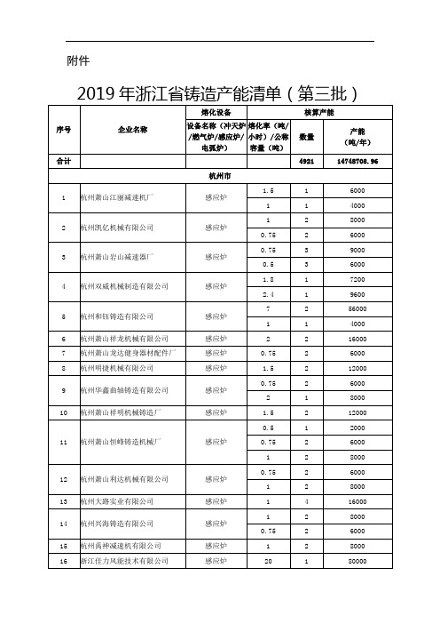 2019年浙江省铸造产能清单(第三批)