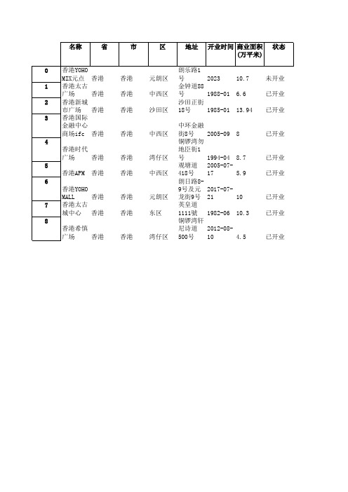 香港 - 香港 - 购物中心数据,包含开业状态,开业时间,商业面积,商业楼层,位置坐标等字段