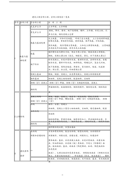 最全建筑工程分部工程、分项工程划分一览表