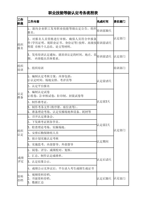 职业技能等级认定考务流程表