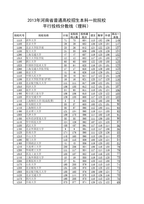 2013年河南一本投档线(理科排序版)