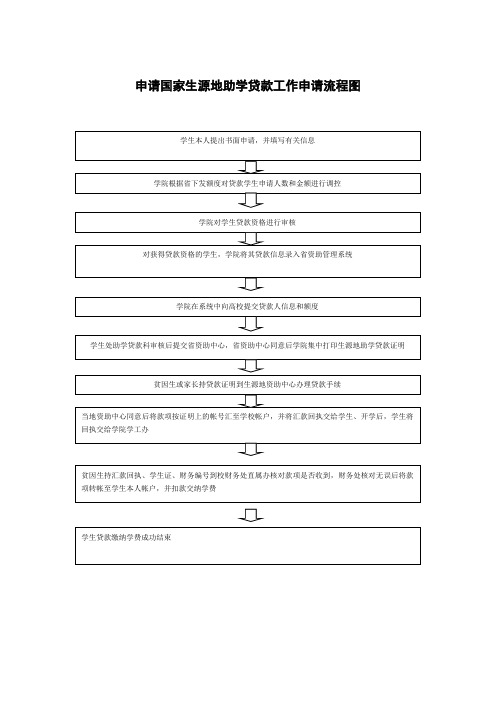 申请国家生源地助学贷款工作申请流程图