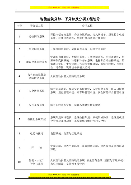 智能建筑施工质量验收规范检验批检查用表